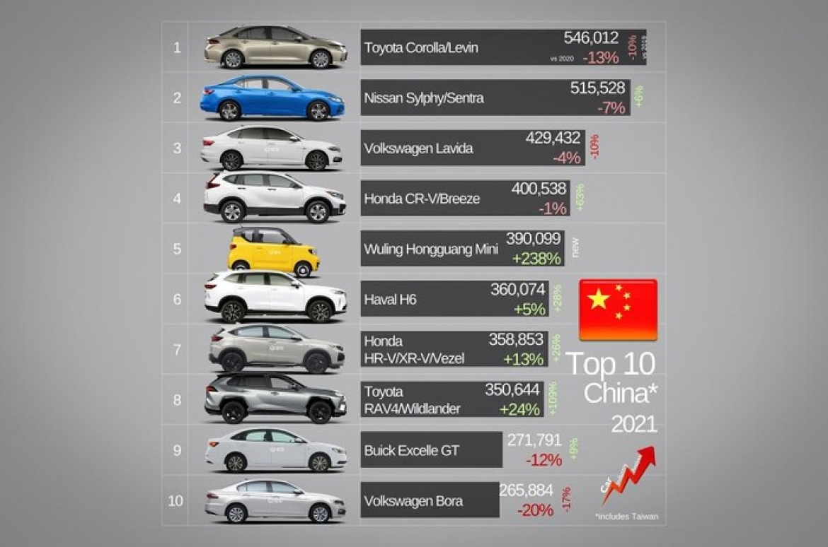 В топ-10 популярных автомобилей в Китае вошли только две китайские модели