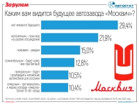 Автостат: большинство жителей России не верят в возрождение бренда «Москвич»