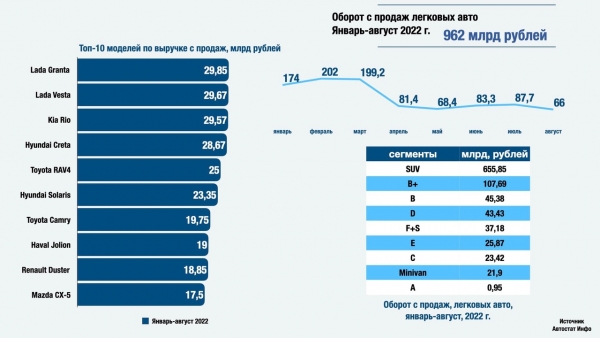 АвтоВАЗ получил 60 млрд рублей выручки с продаж Lada Granta и Lada Vesta в 2022 году