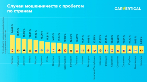 Каждый шестой автомобиль в России продается со скрученным пробегом