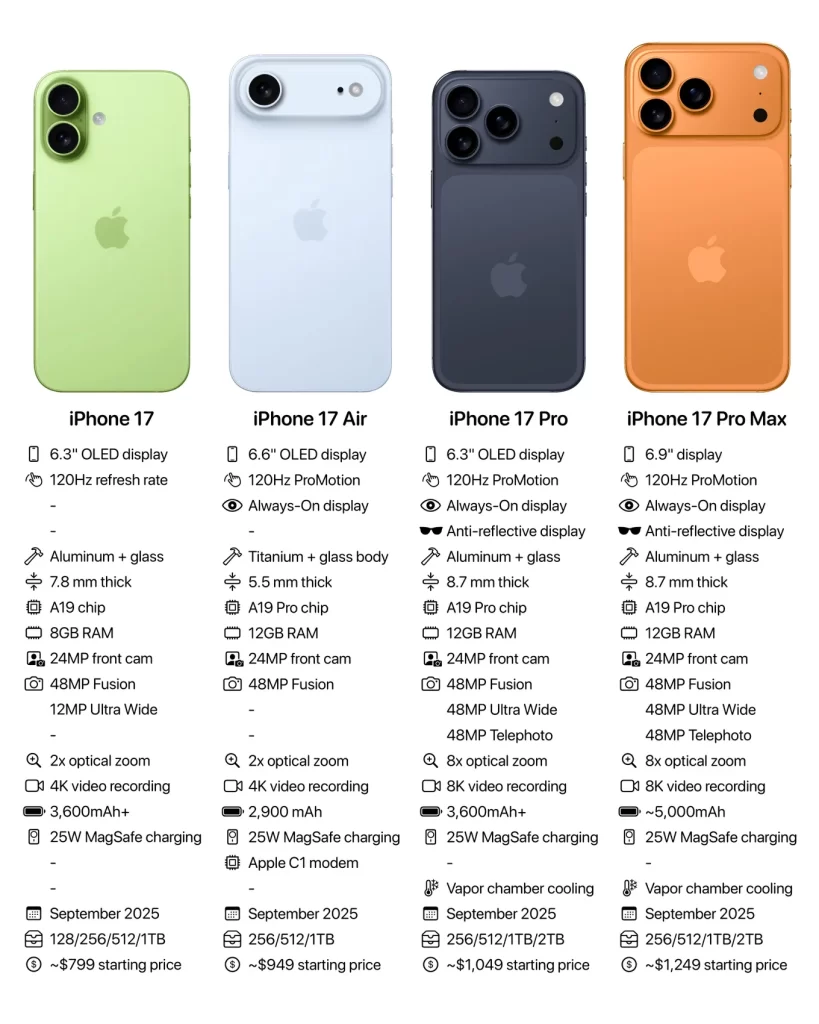 Iphone17all
